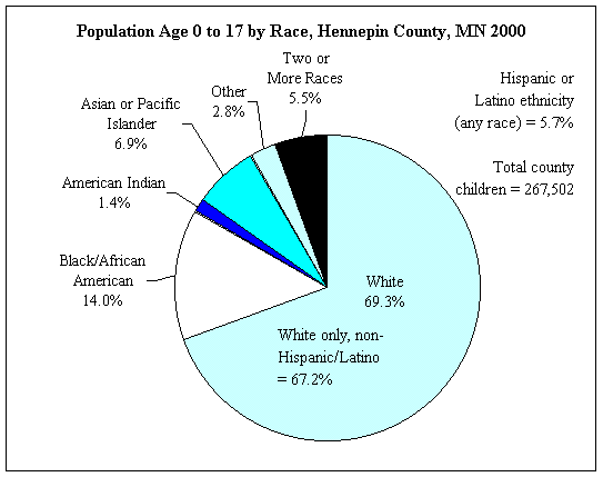 Chart of population age 0-17 by race Hennepin County 2000 US Census