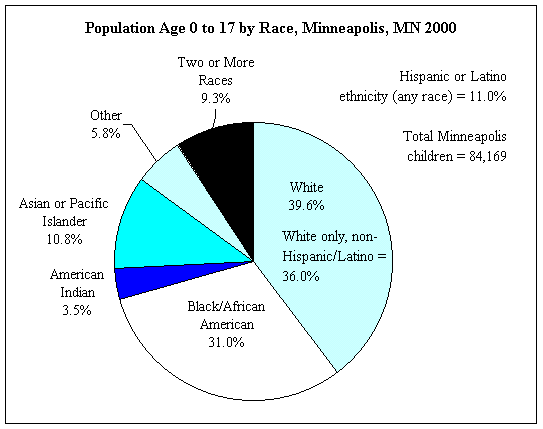 Chart of population age 0-17 by race Minneapolis 2000 US Census