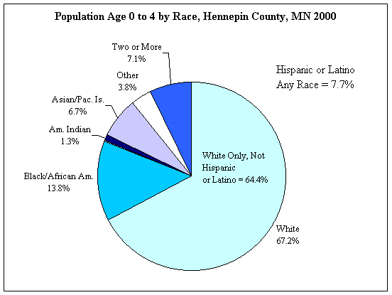Chart of population age 0-4 by race Hennepin County 2000 US Census