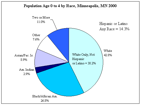 Chart of population age 0-4 by race Minneapolis 2000 US Census