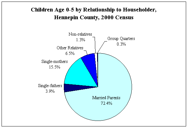 Children Age 0-5 by Relationship to Householder Hennepin County 2000 Census