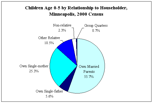 Chart of children 0-5 by relationship to householder Minneapolis US Census