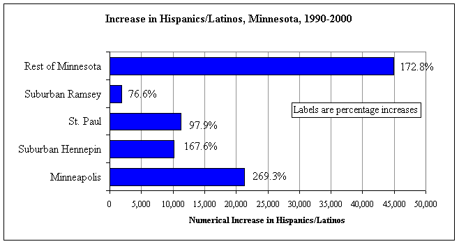 Chart of the increase in Hispanics/Latinos in Minnesota US Census 1990 compared to 2000