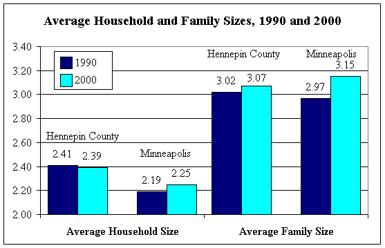 Chart of average household and family sizes 1990 and 2000 US Census-Hennepin County and Minneapolis