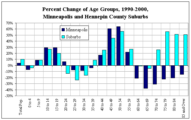 Chart of percent change of age groups between 1990 and 2000 for city of Minneapolis and Hennepin County suburbs from US Census