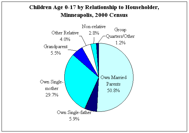 Chart of children age 0-17 by relationship to householder in Minneapolis 2000 US Census