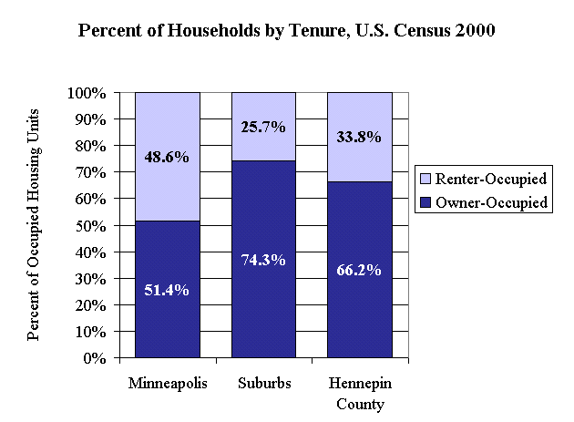 Chart of percent of households by tenure 2000 US Census-Minneapolis, Suburban and all Hennepin County