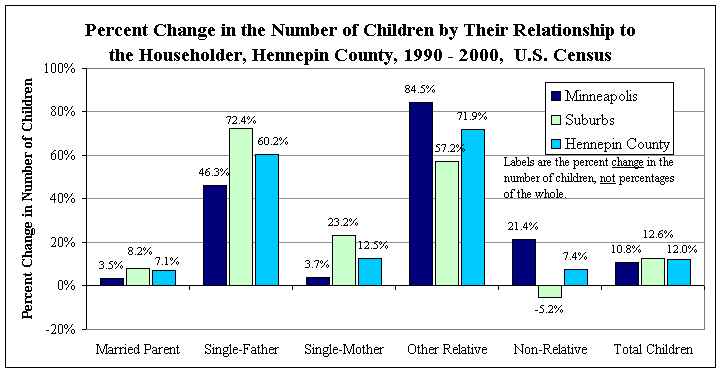 Chart of the percent change in the number of children by their relationship to the householder in Hennepin County, 1990 US Census compared to 2000.