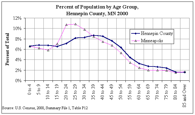 Chart of percent population by age group in Hennepin County from 2000 US Census