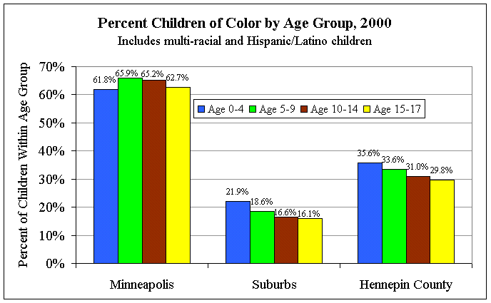 Percent Children of Color by Age Group 2000 (Includes multi-racial and Hispanic / Latino children)