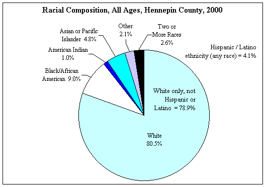 Chart of racial composition of all ages in Hennpin County 2000 US Census
