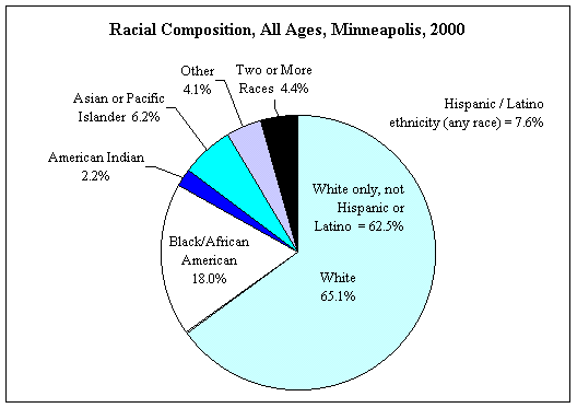 Chart of racial composition all ages Minneapolis 2000 US Census