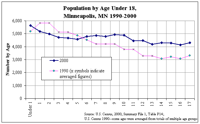 Chart of population by age under age 18, city of Minneapolis, comparing 1990 to 2000 US Census